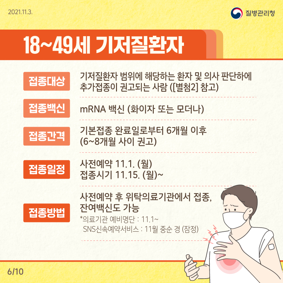 18~49세 기저질환자. 접종대상 : 기저질환자 범위에 해당하는 환자 및 의사 판단하에 추가접종이 권고되는 사람([별첨2] 참고). 접종백신 : mRNA백신(화이자 또는 모더나). 접종간격 : 기본접종 완료일로부터 6개월 이후 (6~8개월 사이 권고). 접종일정 : 사전예약 11.1 (월). 접종시기 11.15 (월)~ . 접종방법 : 사전예약 후 위탁의료기관에서 접종, 잔여백신도 가능. *의료기관 예비명단 : 11.1 ~ SNS신속예약서비스 : 11월 중순 경 (잠정).